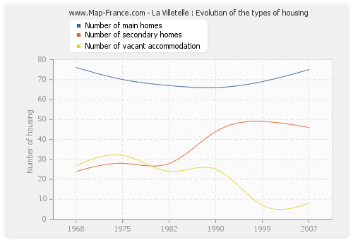 La Villetelle : Evolution of the types of housing